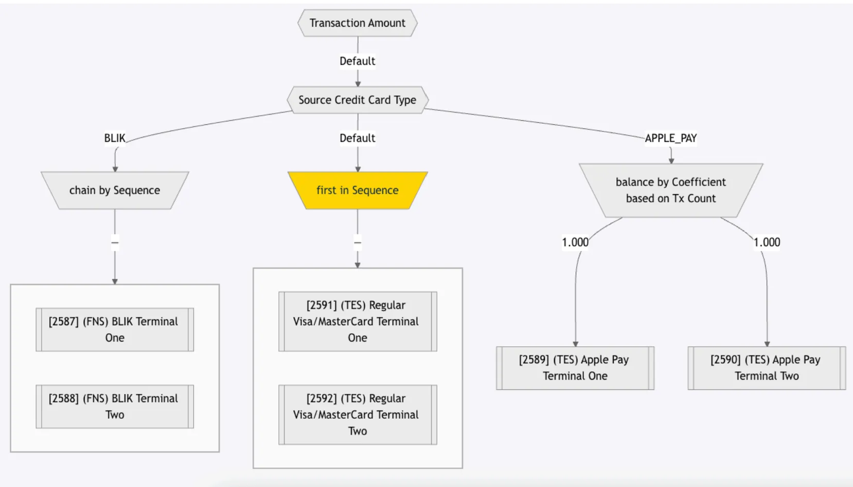 Routing general settings